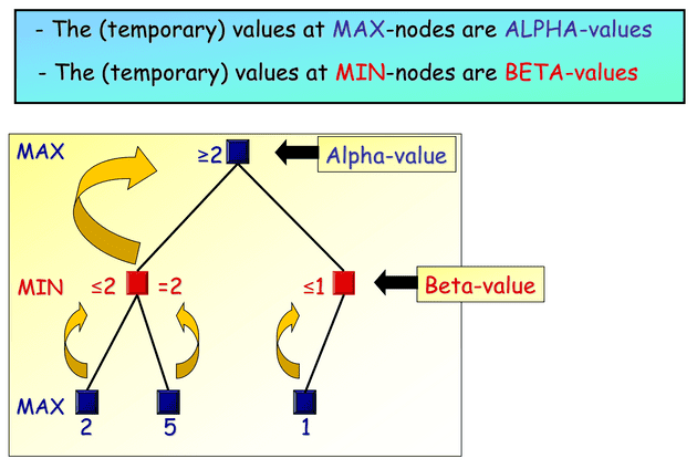 alpha beta terminology