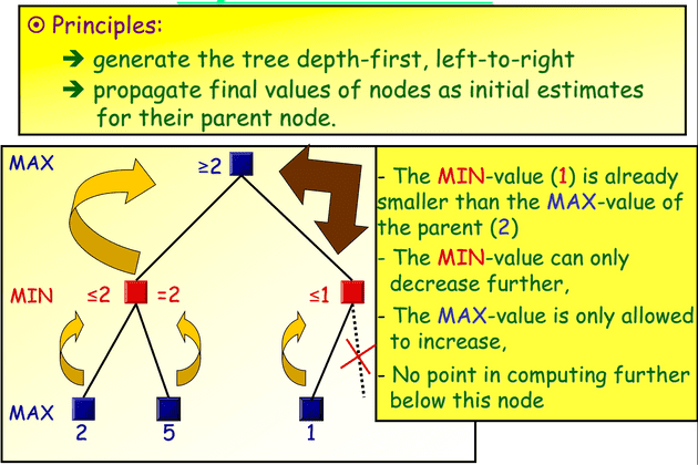 alpha beta idea