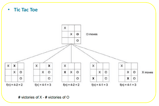 tic tac toe static evaluation example